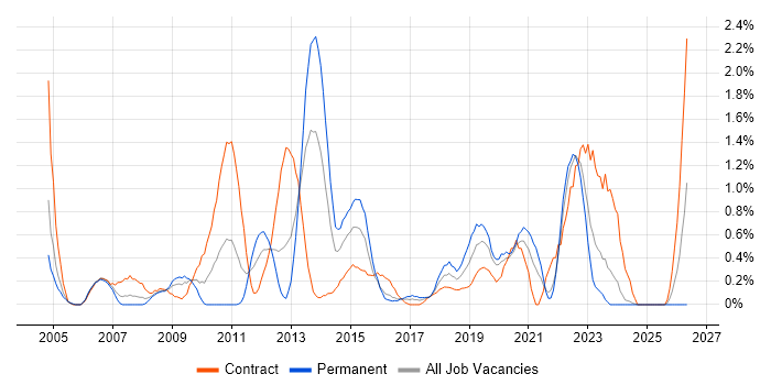 Data Mapping job vacancy trend in Swindon
