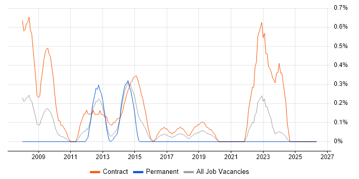 Data Migration Analyst job vacancy trend in Swindon