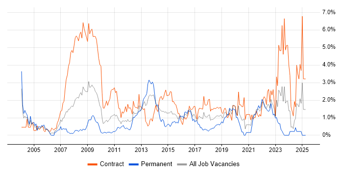 Job vacancy trend for Data Migration in Swindon Job vacancy trend for Data Migration in Swindon