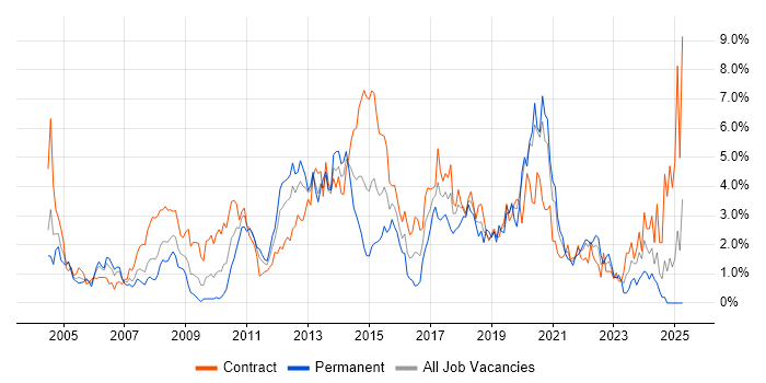 Job vacancy trend for Data Modelling in Swindon