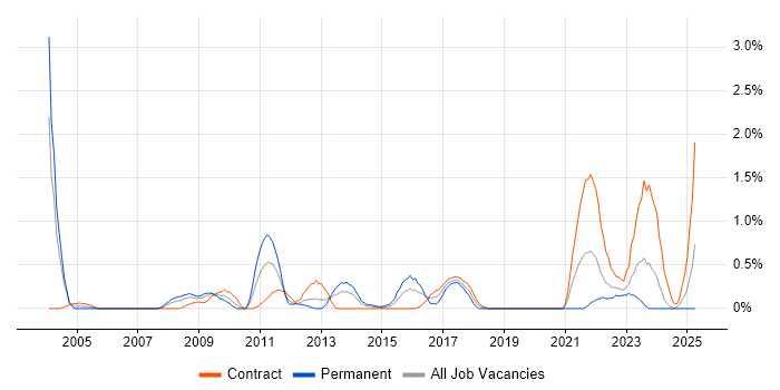 Job vacancy trend for Data Protection Act in Swindon