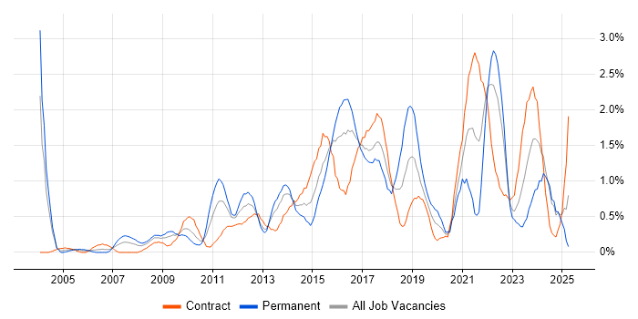 Job vacancy trend for Data Protection in Swindon
