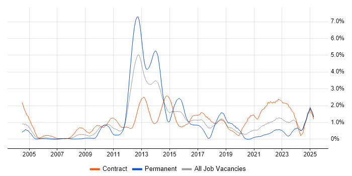 Job vacancy trend for Data Quality in Swindon