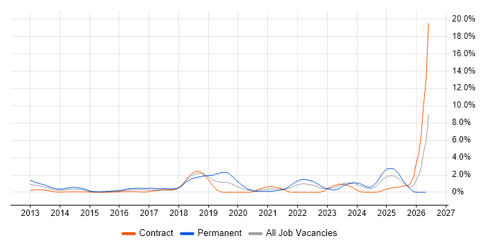 Data Science job vacancy trend in Swindon