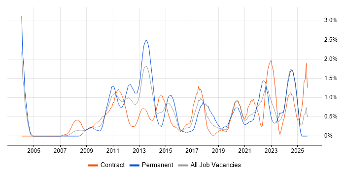Data Security job vacancy trend in Swindon