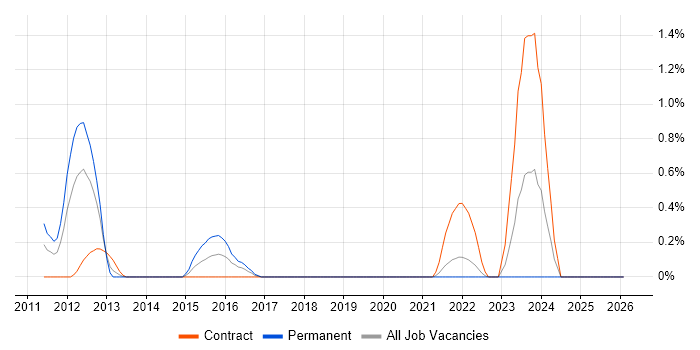 Data Stewardship job vacancy trend in Swindon