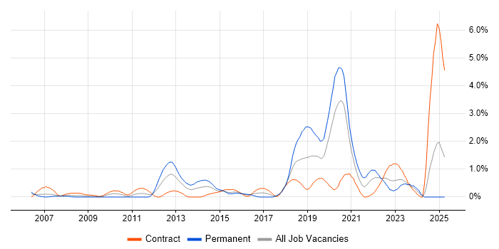 Job vacancy trend for Data Strategy in Swindon
