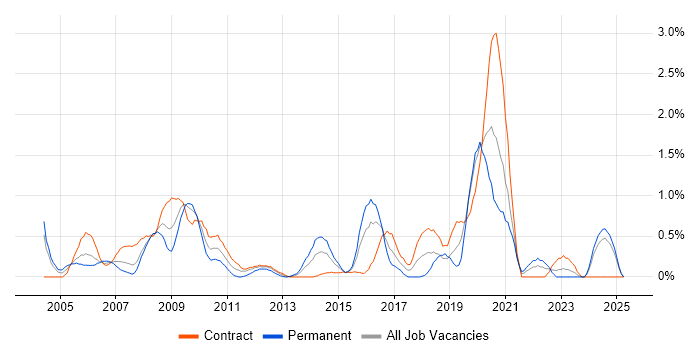 Job vacancy trend for Data Structures in Swindon Job vacancy trend for Data Structures in Swindon