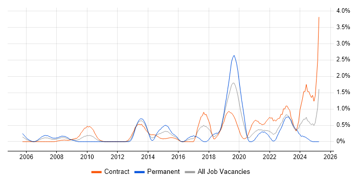 Job vacancy trend for Data Transformation in Swindon