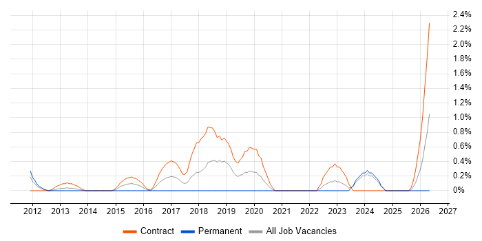 Data Validation job vacancy trend in Swindon
