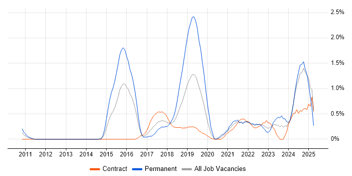 Job vacancy trend for Data Visualisation in Swindon