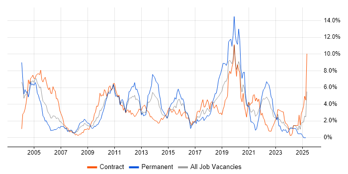 Job vacancy trend for Data Warehouse in Swindon Job vacancy trend for Data Warehouse in Swindon