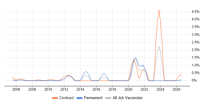 Database Migration job vacancy trend in Swindon