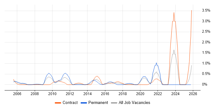 Database Security job vacancy trend in Swindon
