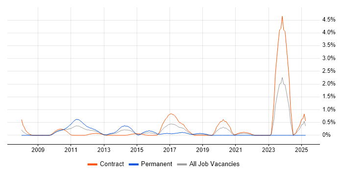 Job vacancy trend for Database Tuning in Swindon