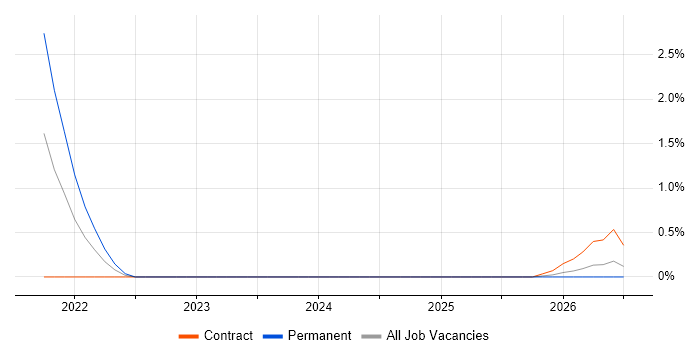 Databricks Engineer job vacancy trend in Swindon