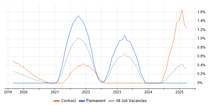 Job vacancy trend for Databricks in Swindon
