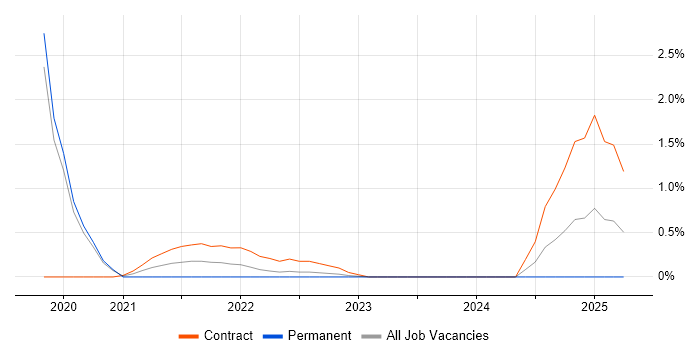 Job vacancy trend for Datadog in Swindon Job vacancy trend for Datadog in Swindon