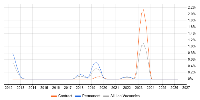 DataOps job vacancy trend in Swindon