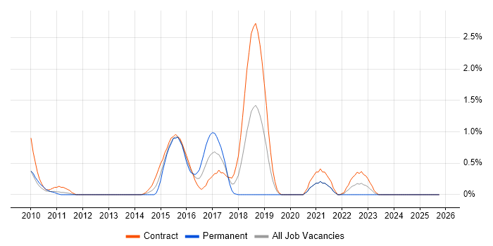 DataPower job vacancy trend in Swindon