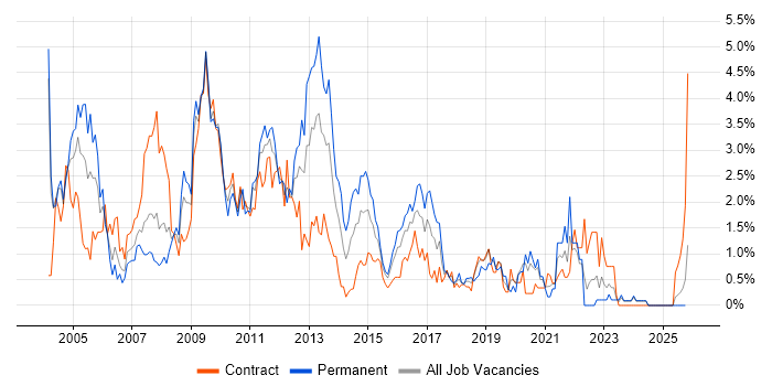 DBA job vacancy trend in Swindon