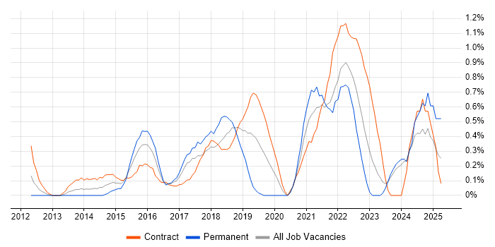 Job vacancy trend for DBS Check in Swindon Job vacancy trend for DBS Check in Swindon