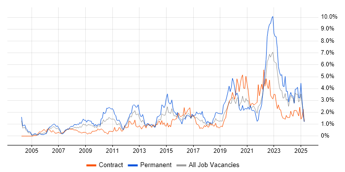 Job vacancy trend for Decision-Making in Swindon