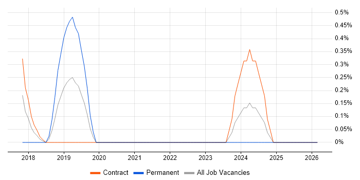 Deep Learning job vacancy trend in Swindon