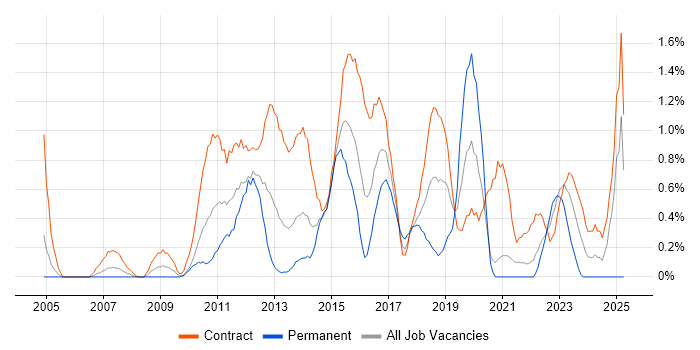Job vacancy trend for Defect Management in Swindon