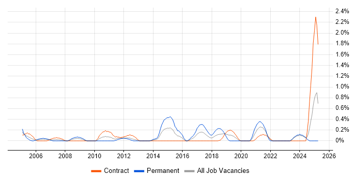 Job vacancy trend for Defect Tracking in Swindon