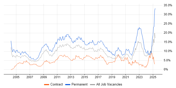 Job vacancy trend for Degree in Swindon