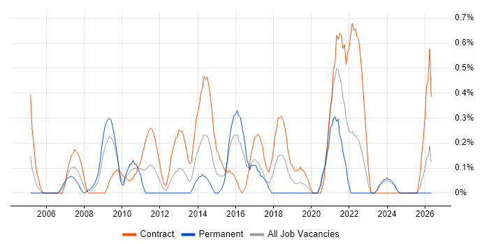 Delivery Project Manager job vacancy trend in Swindon