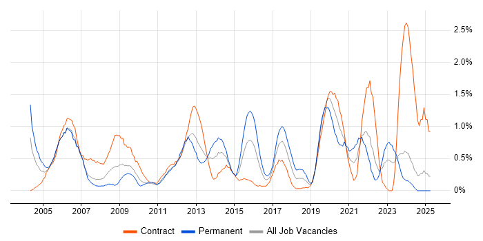 Job vacancy trend for Dell in Swindon Job vacancy trend for Dell in Swindon