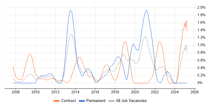 Job vacancy trend for Deployment Automation in Swindon