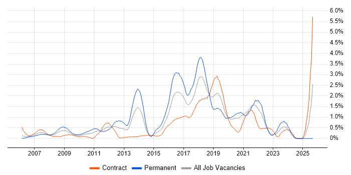Design Patterns job vacancy trend in Swindon
