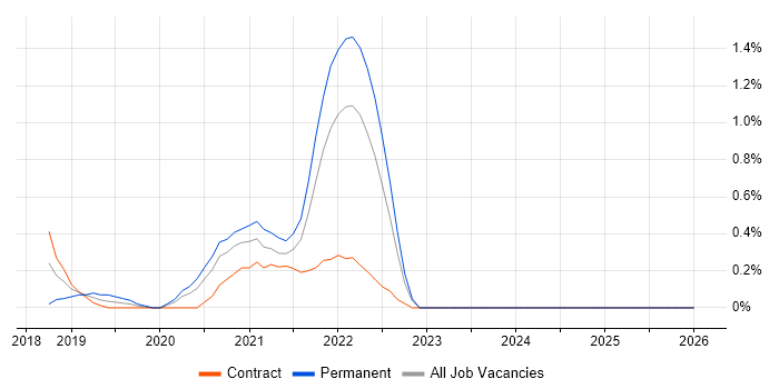Design Thinking job vacancy trend in Swindon