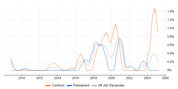 Job vacancy trend for Deskside Engineer in Swindon