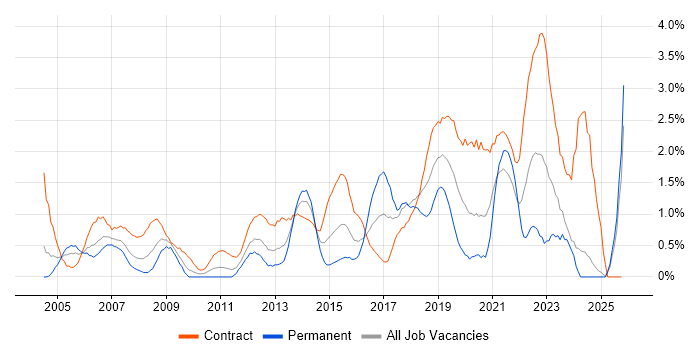 Desktop Engineer job vacancy trend in Swindon