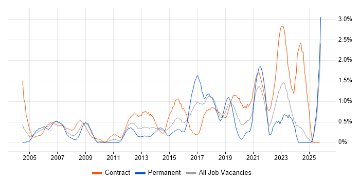 Desktop Support Engineer job vacancy trend in Swindon