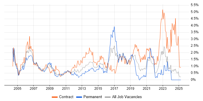 Job vacancy trend for Desktop Support in Swindon