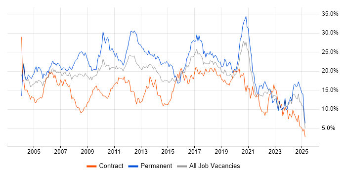 Job vacancy trend for Developer in Swindon