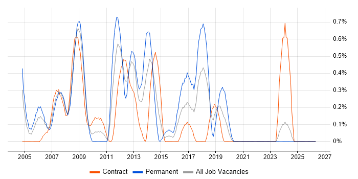 Development Engineer job vacancy trend in Swindon