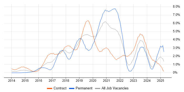 Job vacancy trend for DevOps Engineer in Swindon Job vacancy trend for DevOps Engineer in Swindon