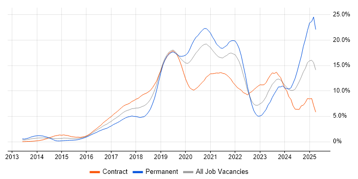 Job vacancy trend for DevOps in Swindon Job vacancy trend for DevOps in Swindon
