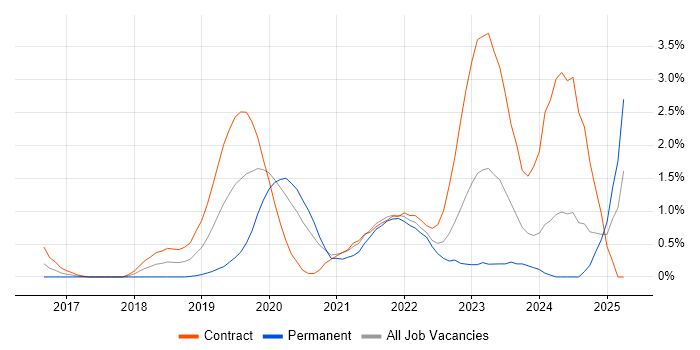Job vacancy trend for DevSecOps in Swindon Job vacancy trend for DevSecOps in Swindon