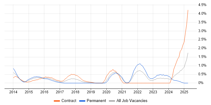 Job vacancy trend for Digital Analyst in Swindon