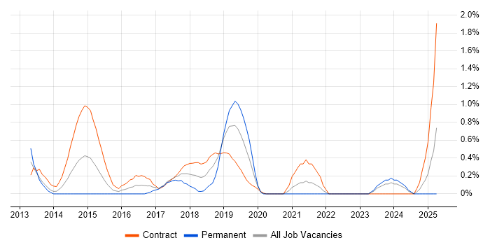Job vacancy trend for Digital Banking in Swindon Job vacancy trend for Digital Banking in Swindon