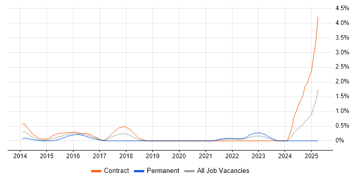 Job vacancy trend for Digital Business Analyst in Swindon