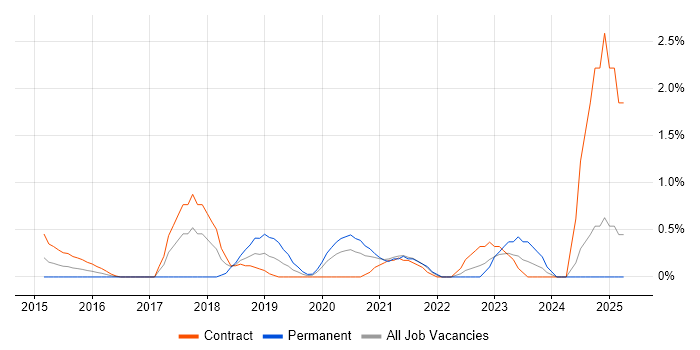 Job vacancy trend for Digital Delivery Manager in Swindon