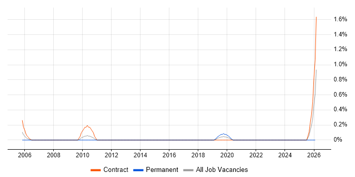 Digital Engineer job vacancy trend in Swindon